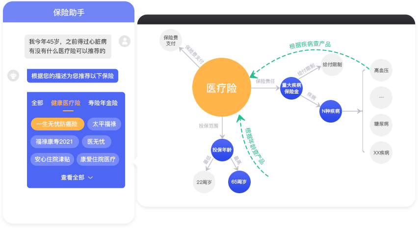 支持查询、推理、推荐等高阶查询